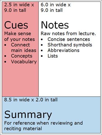 A diagram showing the spatial arrangement and description of the Cornell note-taking system.