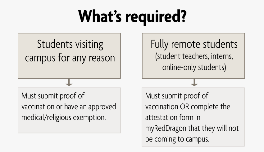 graphic showing that on-campus students must submit vaccination proof and remote students must complete attestation form