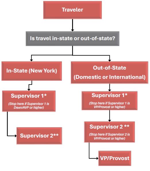 Travel Authorization - SUNY Cortland