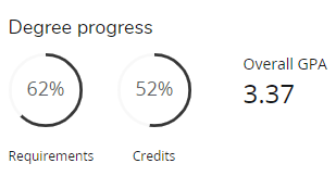 degree progress circles example showing requirements and credit progress